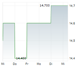GREAT LAKES DREDGE & DOCK CORPORATION Chart 1 Jahr