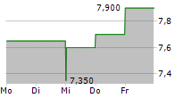 GREAT LAKES DREDGE & DOCK CORPORATION 5-Tage-Chart