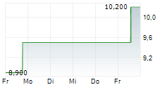 GREAT LAKES DREDGE & DOCK CORPORATION 5-Tage-Chart