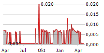 GREAT NORTHERN MINERALS LIMITED Chart 1 Jahr