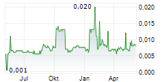 GREAT NORTHERN MINERALS LIMITED Chart 1 Jahr