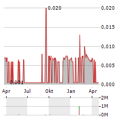 GREAT NORTHERN MINERALS Aktie Chart 1 Jahr