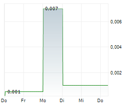 GREAT NORTHERN MINERALS LIMITED Chart 1 Jahr