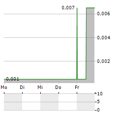 GREAT NORTHERN MINERALS Aktie 5-Tage-Chart