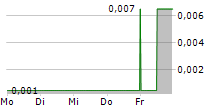 GREAT NORTHERN MINERALS LIMITED 5-Tage-Chart