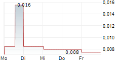 GREAT NORTHERN MINERALS LIMITED 5-Tage-Chart