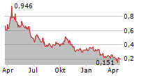 GREAT PACIFIC GOLD CORP Chart 1 Jahr