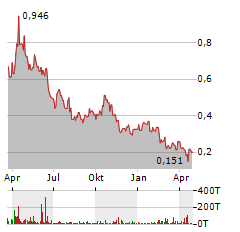 GREAT PACIFIC GOLD Aktie Chart 1 Jahr