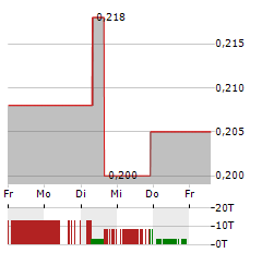 GREAT PACIFIC GOLD Aktie 5-Tage-Chart