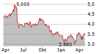 GREAT PORTLAND ESTATES PLC Chart 1 Jahr