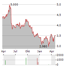 GREAT PORTLAND ESTATES Aktie Chart 1 Jahr