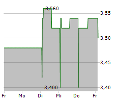 GREAT PORTLAND ESTATES PLC Chart 1 Jahr