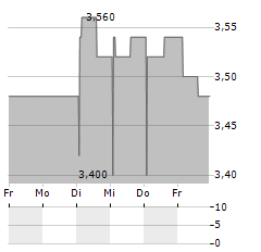 GREAT PORTLAND ESTATES Aktie 5-Tage-Chart