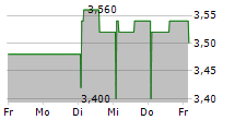 GREAT PORTLAND ESTATES PLC 5-Tage-Chart