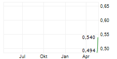 GREAT RED LAKE GOLD CORP Chart 1 Jahr GREAT RED LAKE GOLD CORP Chart 1 Jahr