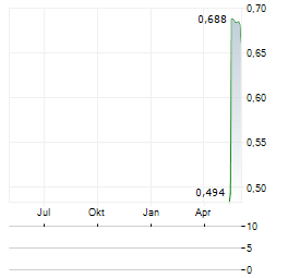 GREAT RED LAKE GOLD Aktie Chart 1 Jahr