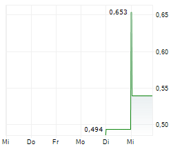 GREAT RED LAKE GOLD CORP Chart 1 Jahr GREAT RED LAKE GOLD CORP Chart 1 Jahr