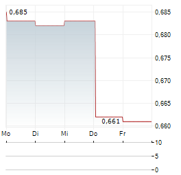 GREAT RED LAKE GOLD Aktie 5-Tage-Chart