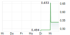 GREAT RED LAKE GOLD CORP 5-Tage-Chart GREAT RED LAKE GOLD CORP 5-Tage-Chart