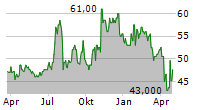 GREAT SOUTHERN BANCORP INC Chart 1 Jahr