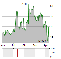 GREAT SOUTHERN BANCORP Aktie Chart 1 Jahr