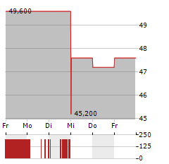 GREAT SOUTHERN BANCORP Aktie 5-Tage-Chart