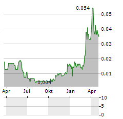 GREAT SOUTHERN COPPER Aktie Chart 1 Jahr