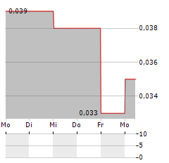 GREAT SOUTHERN COPPER Aktie 5-Tage-Chart