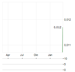 GREAT SOUTHERN MINING Aktie Chart 1 Jahr