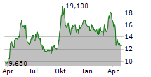 GREAT WALL MOTOR CO LTD ADR Chart 1 Jahr