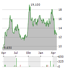 GREAT WALL MOTOR CO LTD ADR Aktie Chart 1 Jahr