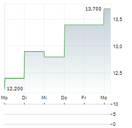 GREAT WALL MOTOR CO LTD ADR Aktie 5-Tage-Chart