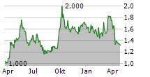 GREAT WALL MOTOR CO LTD Chart 1 Jahr