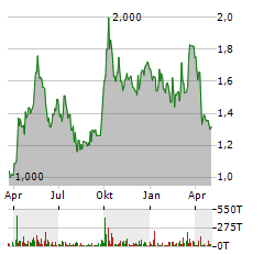 GREAT WALL MOTOR Aktie Chart 1 Jahr