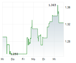 GREAT WALL MOTOR CO LTD Chart 1 Jahr