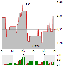 GREAT WALL MOTOR Aktie 5-Tage-Chart