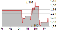 GREAT WALL MOTOR CO LTD 5-Tage-Chart