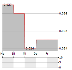 GREAT WALL PAN ASIA Aktie 5-Tage-Chart