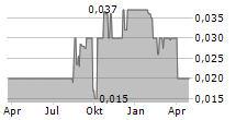 GREAT WALL TERROIR HOLDINGS LTD Chart 1 Jahr