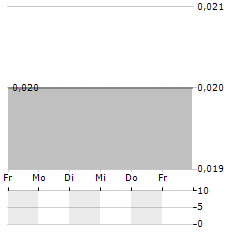 GREAT WALL TERROIR Aktie 5-Tage-Chart