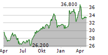 GREAT-WEST LIFECO INC Chart 1 Jahr