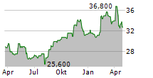 GREAT-WEST LIFECO INC Chart 1 Jahr