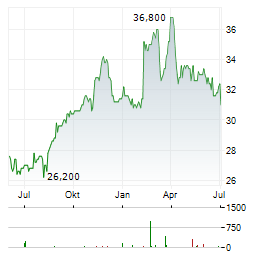 GREAT-WEST LIFECO Aktie Chart 1 Jahr