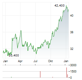 GREAT-WEST LIFECO Aktie Chart 1 Jahr