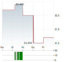 GREAT-WEST LIFECO Aktie 5-Tage-Chart