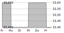 GREAT-WEST LIFECO INC 5-Tage-Chart