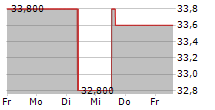 GREAT-WEST LIFECO INC 5-Tage-Chart