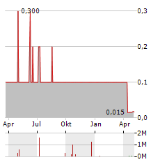 GREAT WESTERN MINING Aktie Chart 1 Jahr