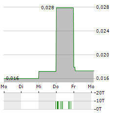 GREAT WESTERN MINING Aktie 5-Tage-Chart