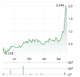GREATER BAY AREA AI COMPUTING TECH CO LTD Aktie Chart 1 Jahr